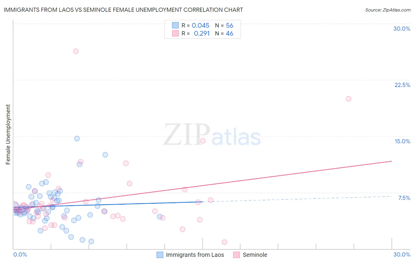 Immigrants from Laos vs Seminole Female Unemployment