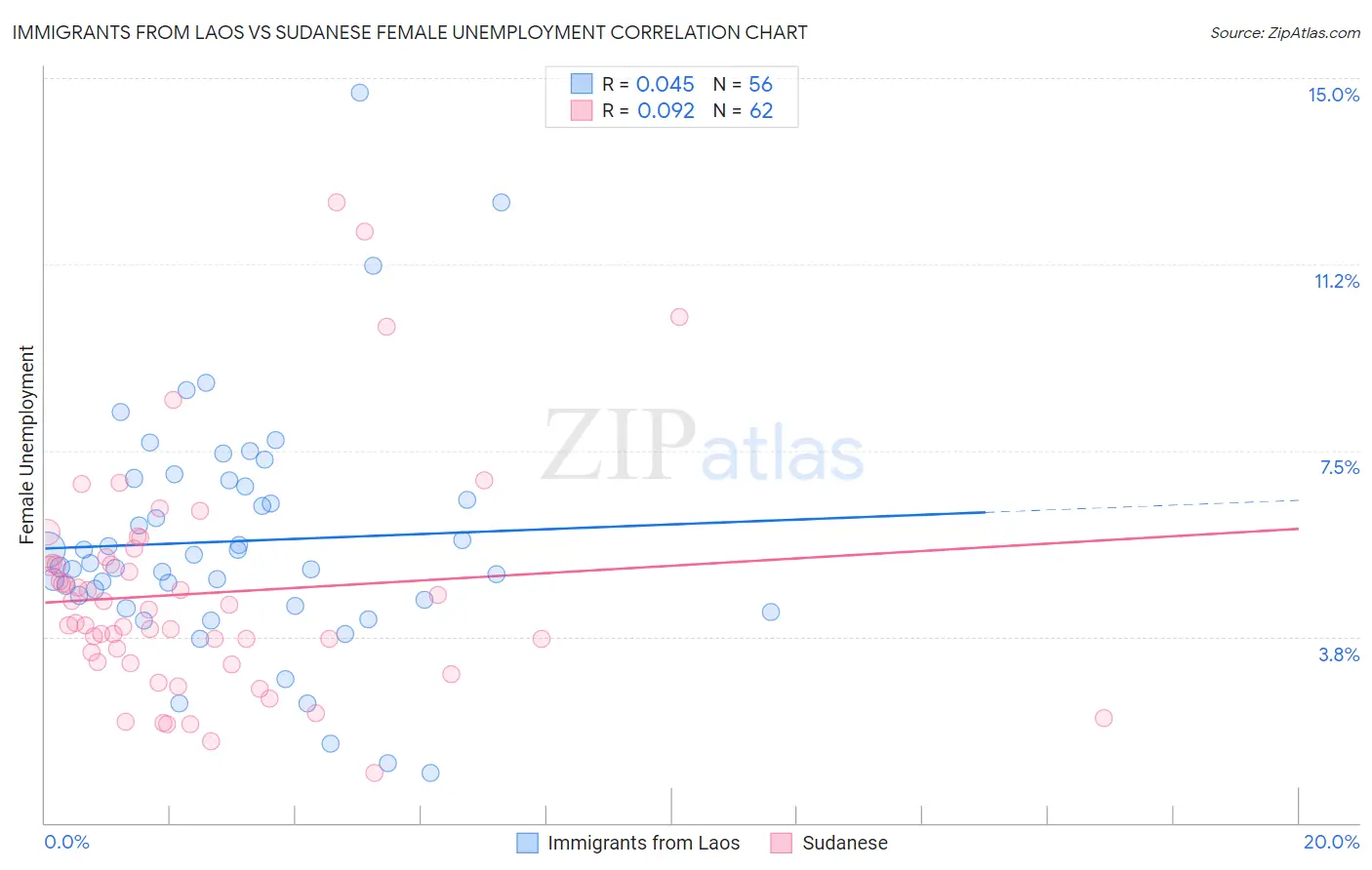 Immigrants from Laos vs Sudanese Female Unemployment