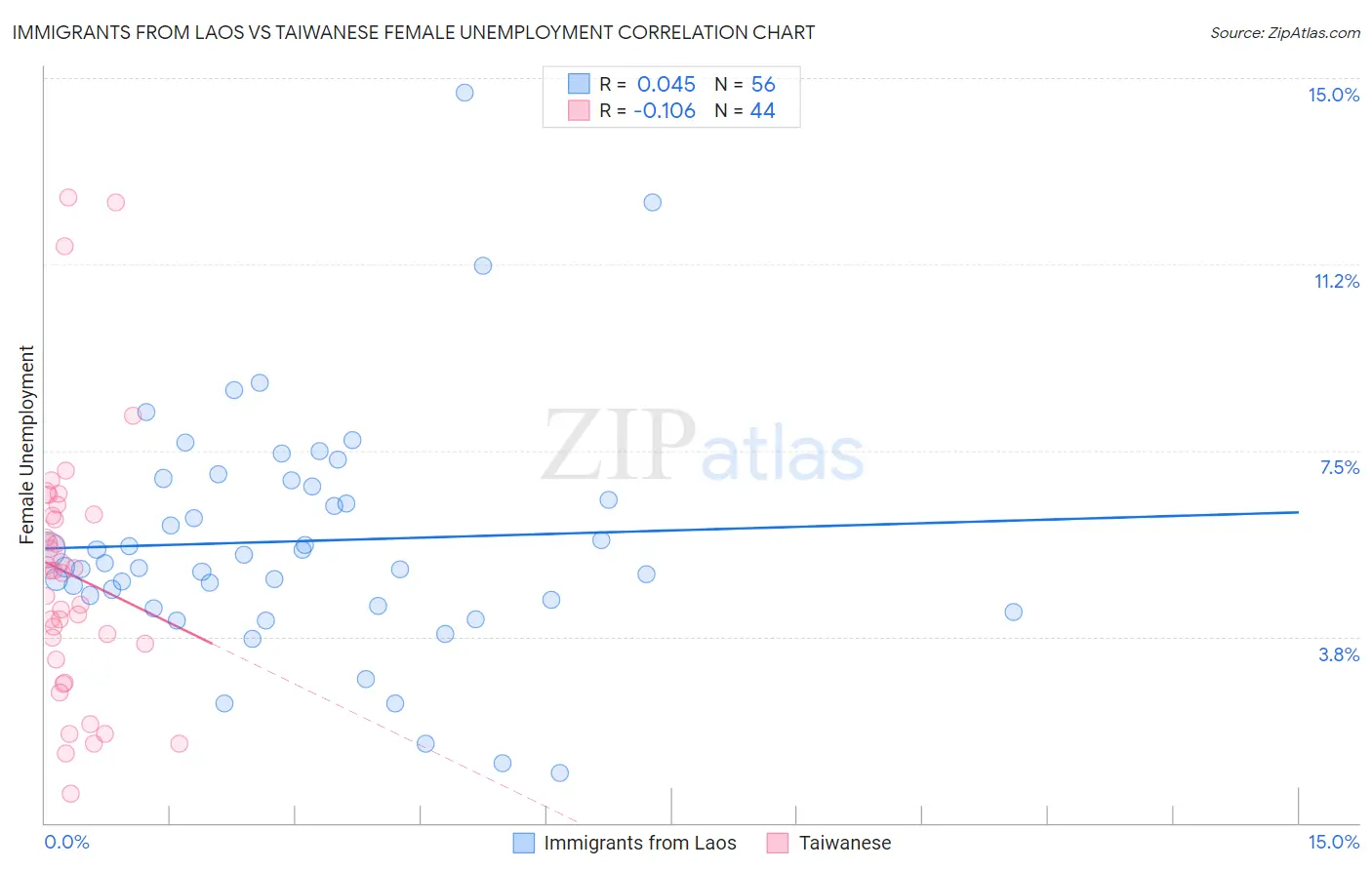 Immigrants from Laos vs Taiwanese Female Unemployment