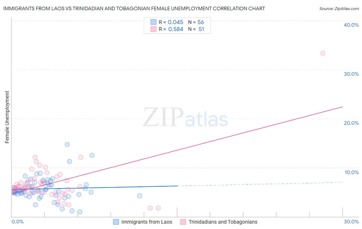 Immigrants from Laos vs Trinidadian and Tobagonian Female Unemployment