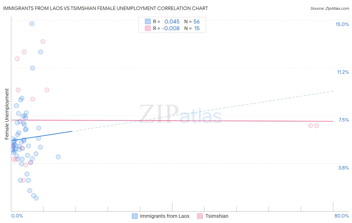 Immigrants from Laos vs Tsimshian Female Unemployment