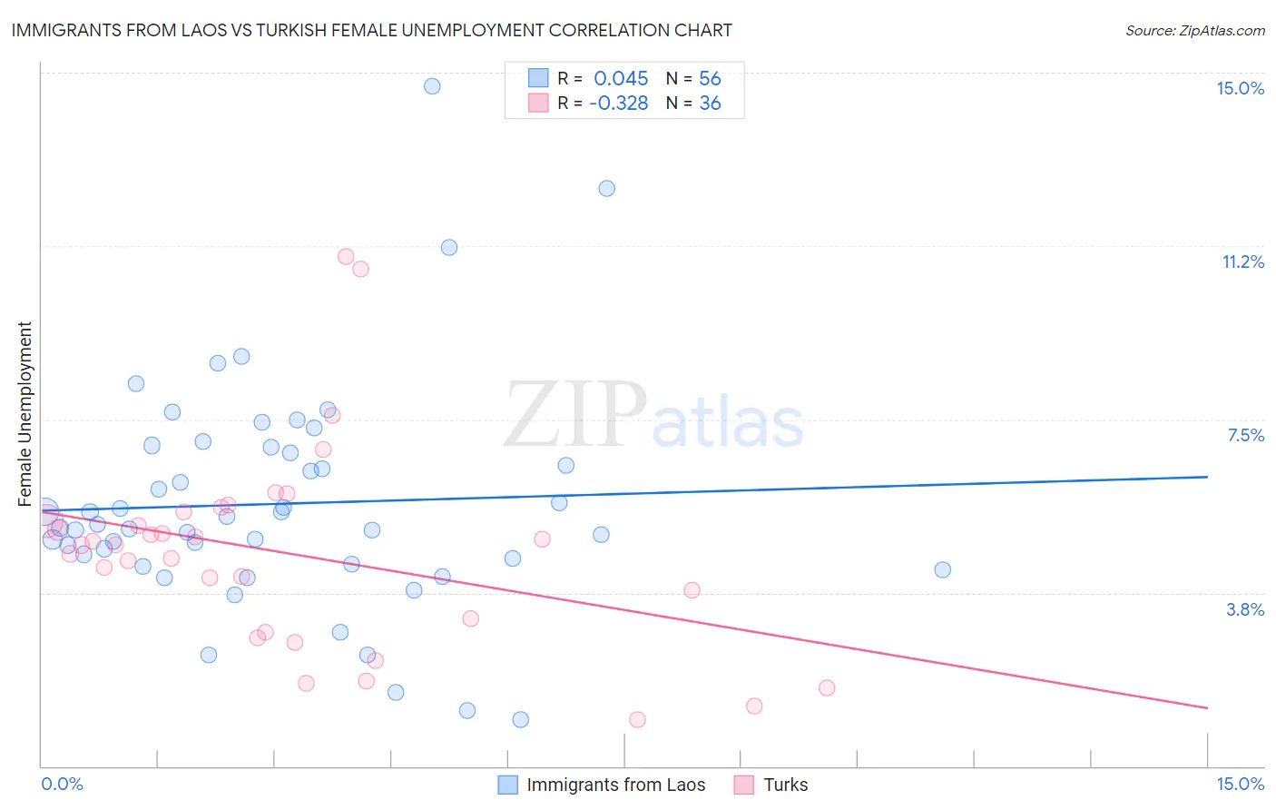 Immigrants from Laos vs Turkish Female Unemployment