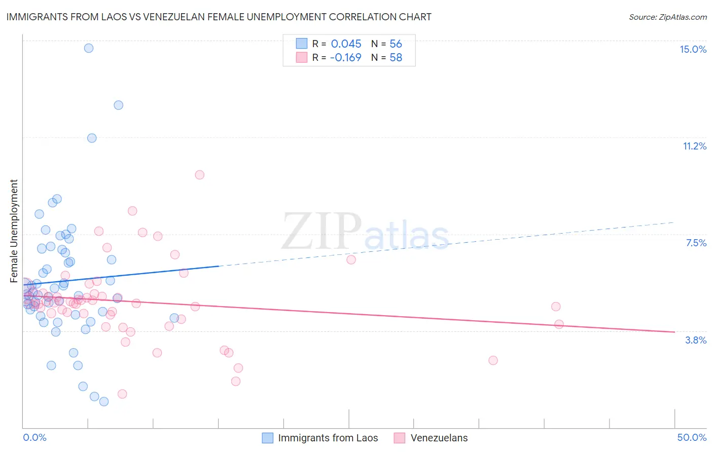 Immigrants from Laos vs Venezuelan Female Unemployment