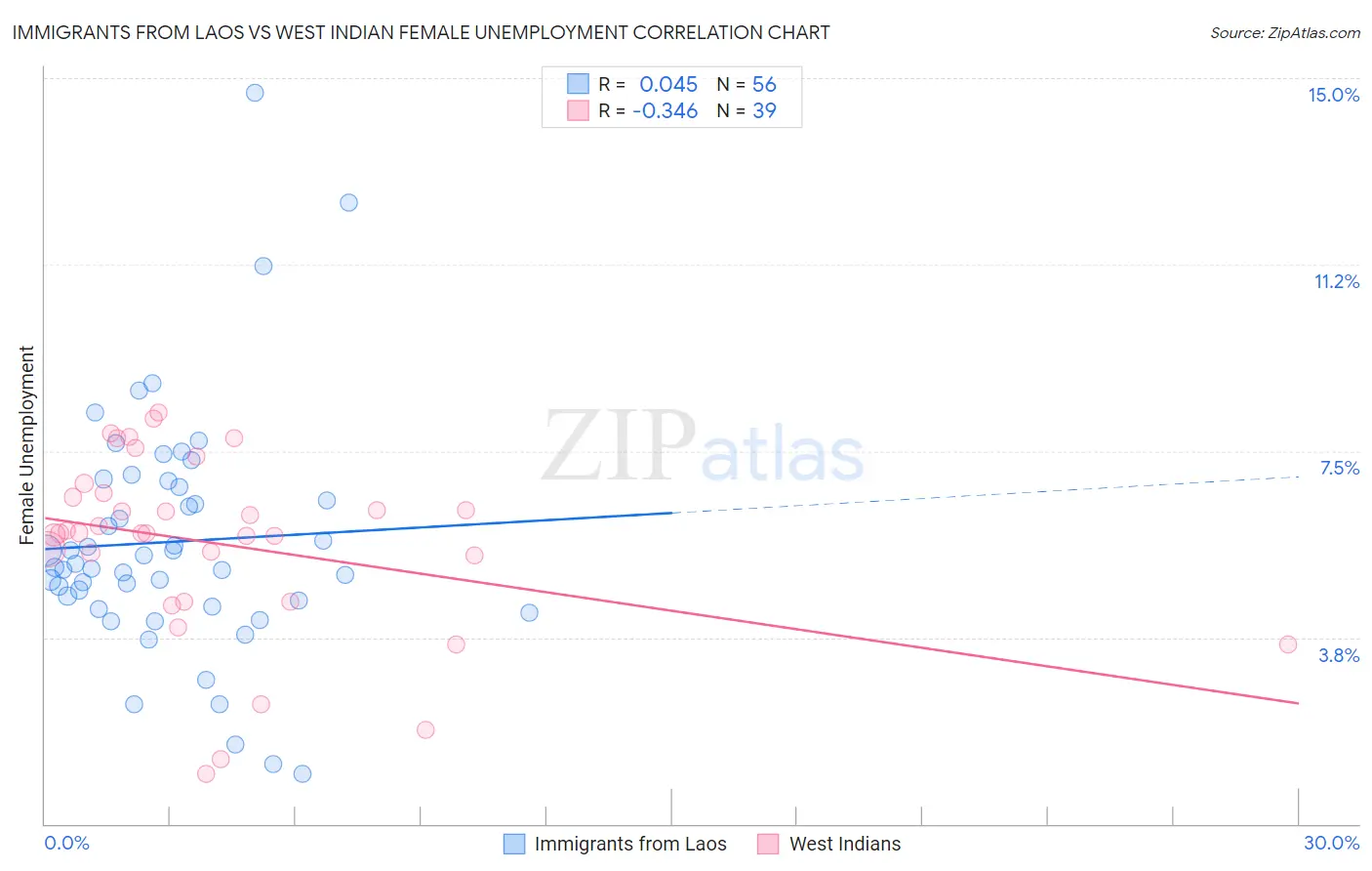 Immigrants from Laos vs West Indian Female Unemployment