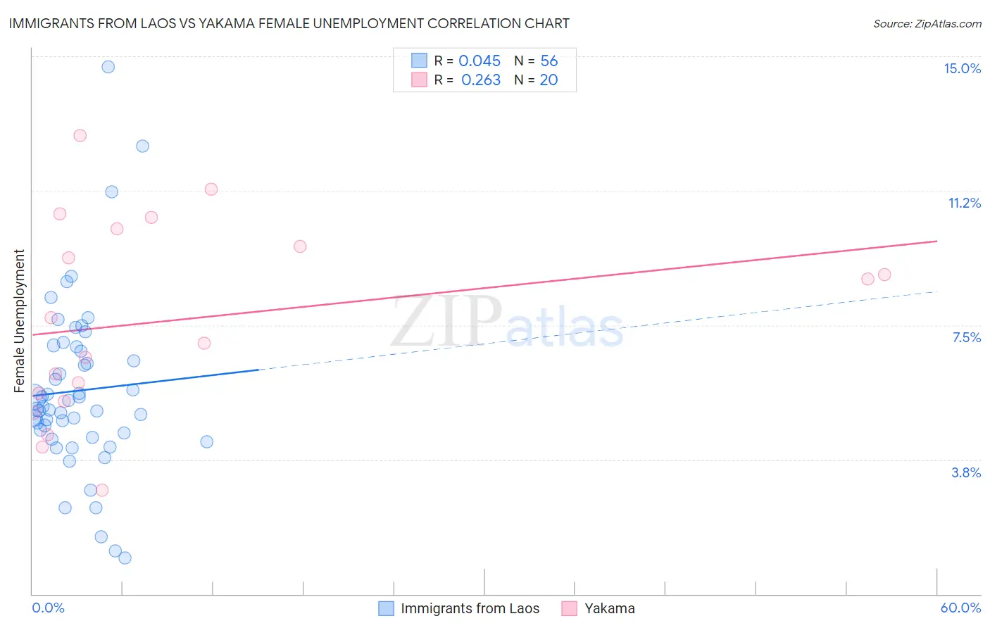 Immigrants from Laos vs Yakama Female Unemployment