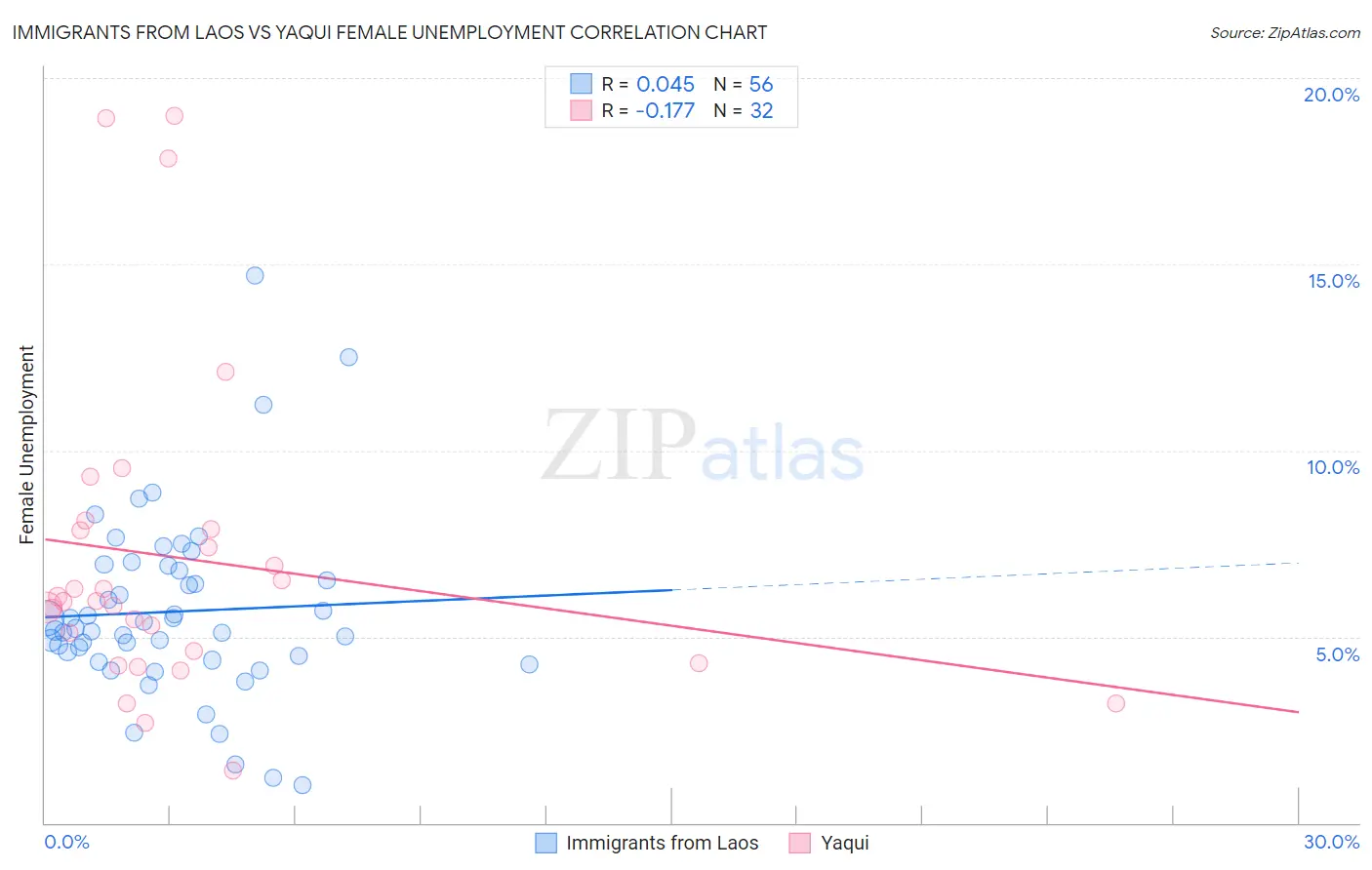 Immigrants from Laos vs Yaqui Female Unemployment
