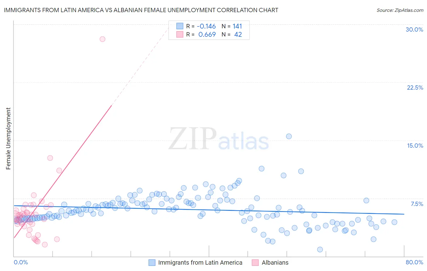 Immigrants from Latin America vs Albanian Female Unemployment
