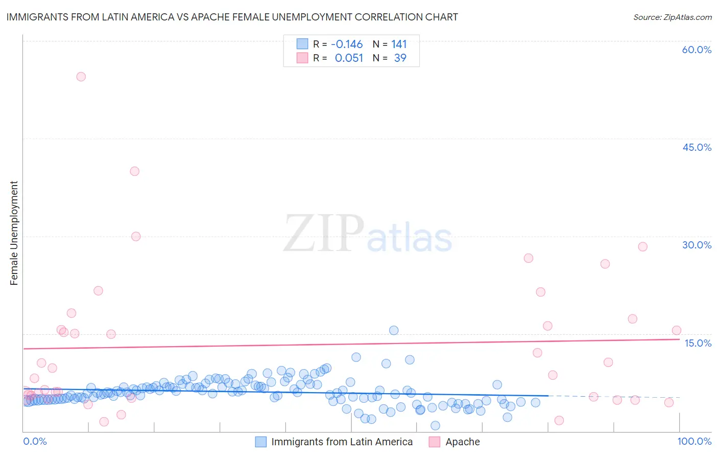 Immigrants from Latin America vs Apache Female Unemployment