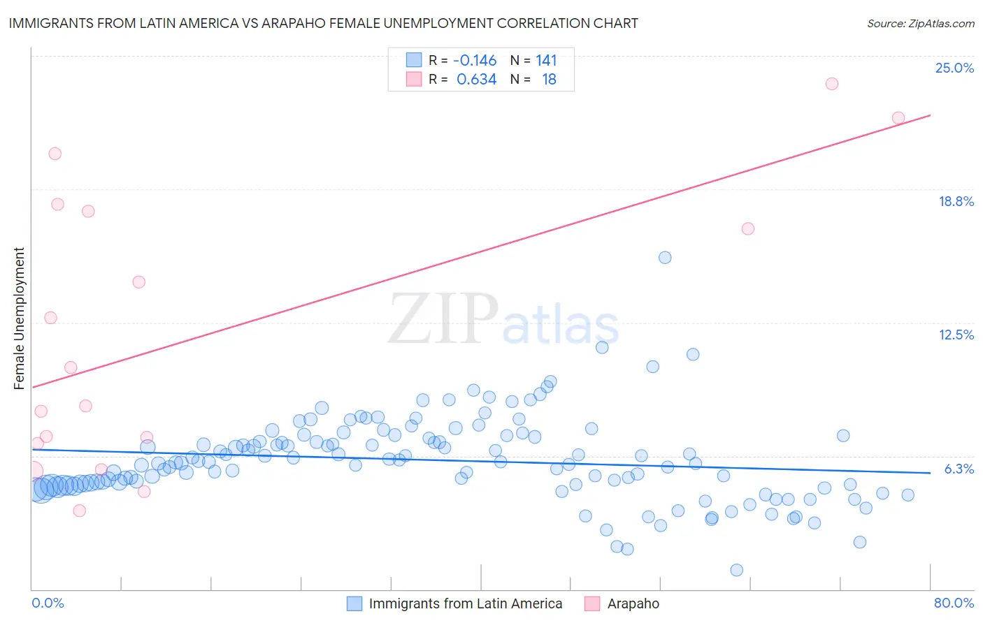 Immigrants from Latin America vs Arapaho Female Unemployment