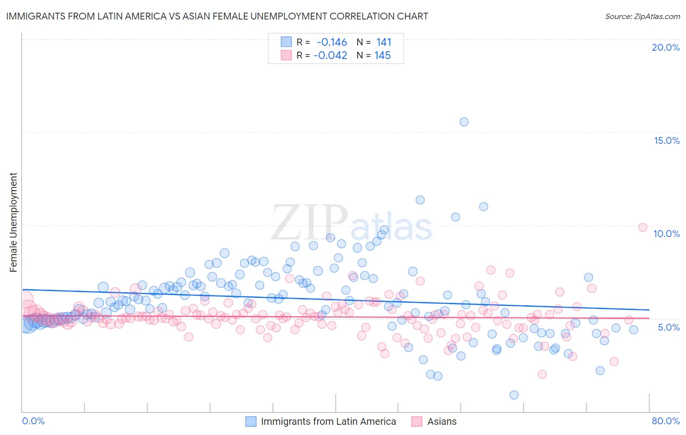 Immigrants from Latin America vs Asian Female Unemployment