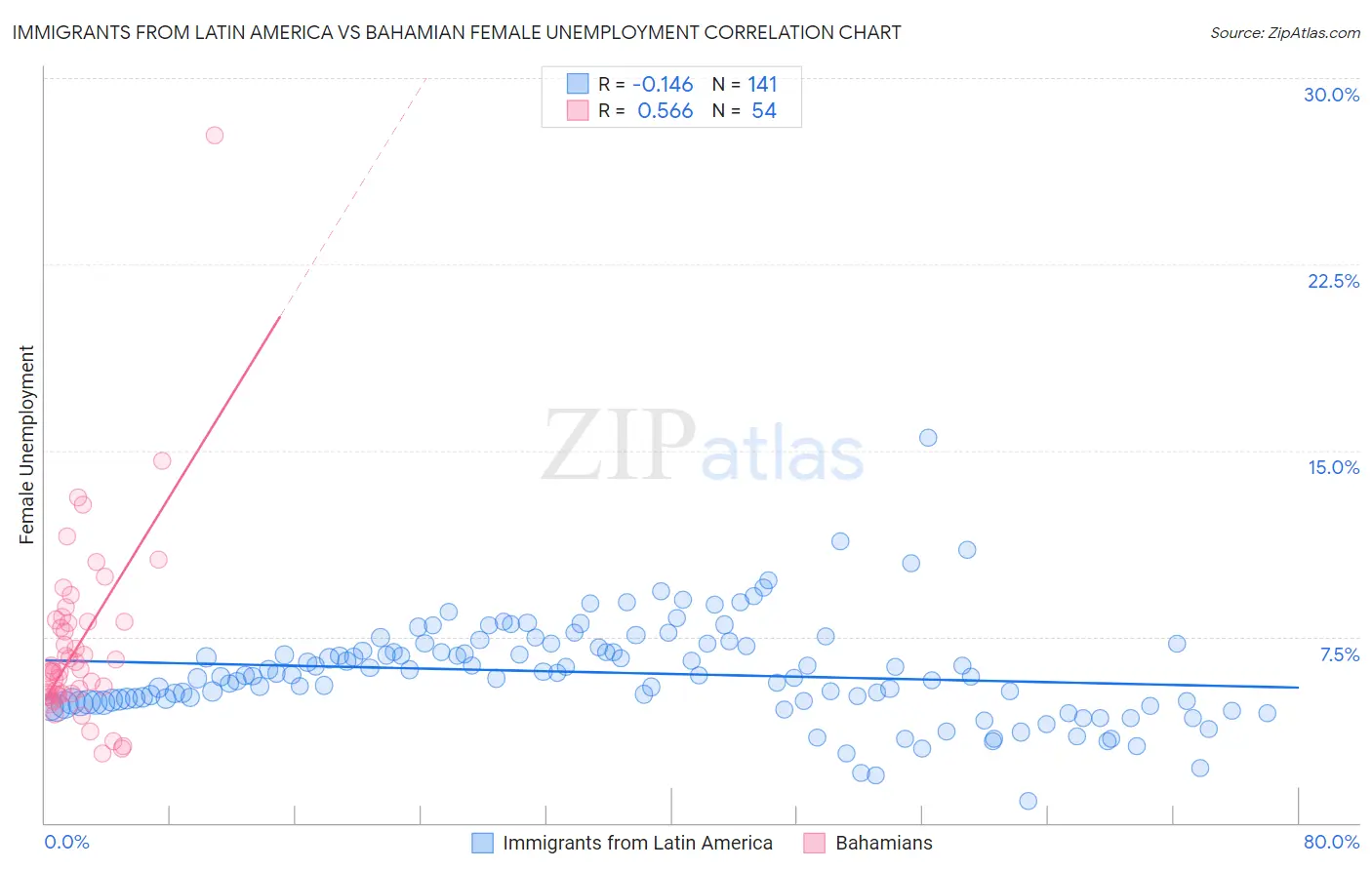 Immigrants from Latin America vs Bahamian Female Unemployment