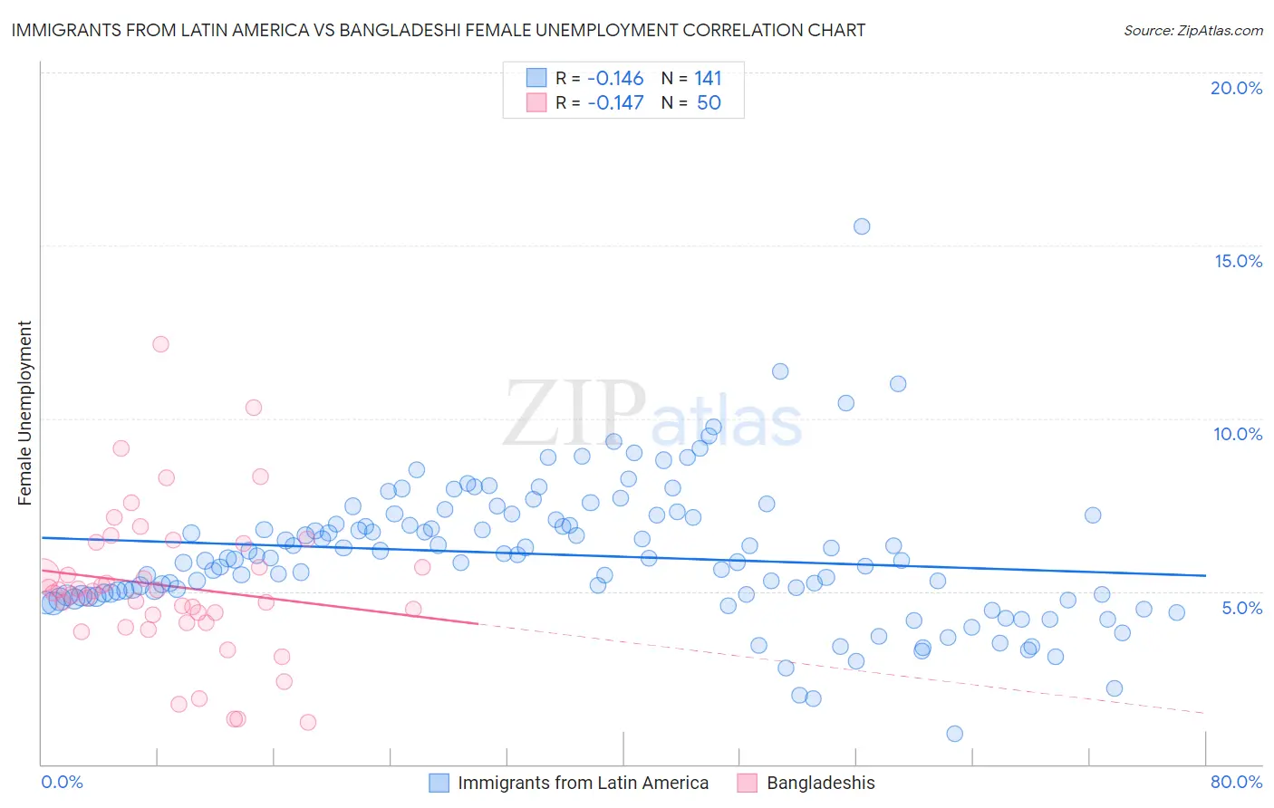 Immigrants from Latin America vs Bangladeshi Female Unemployment
