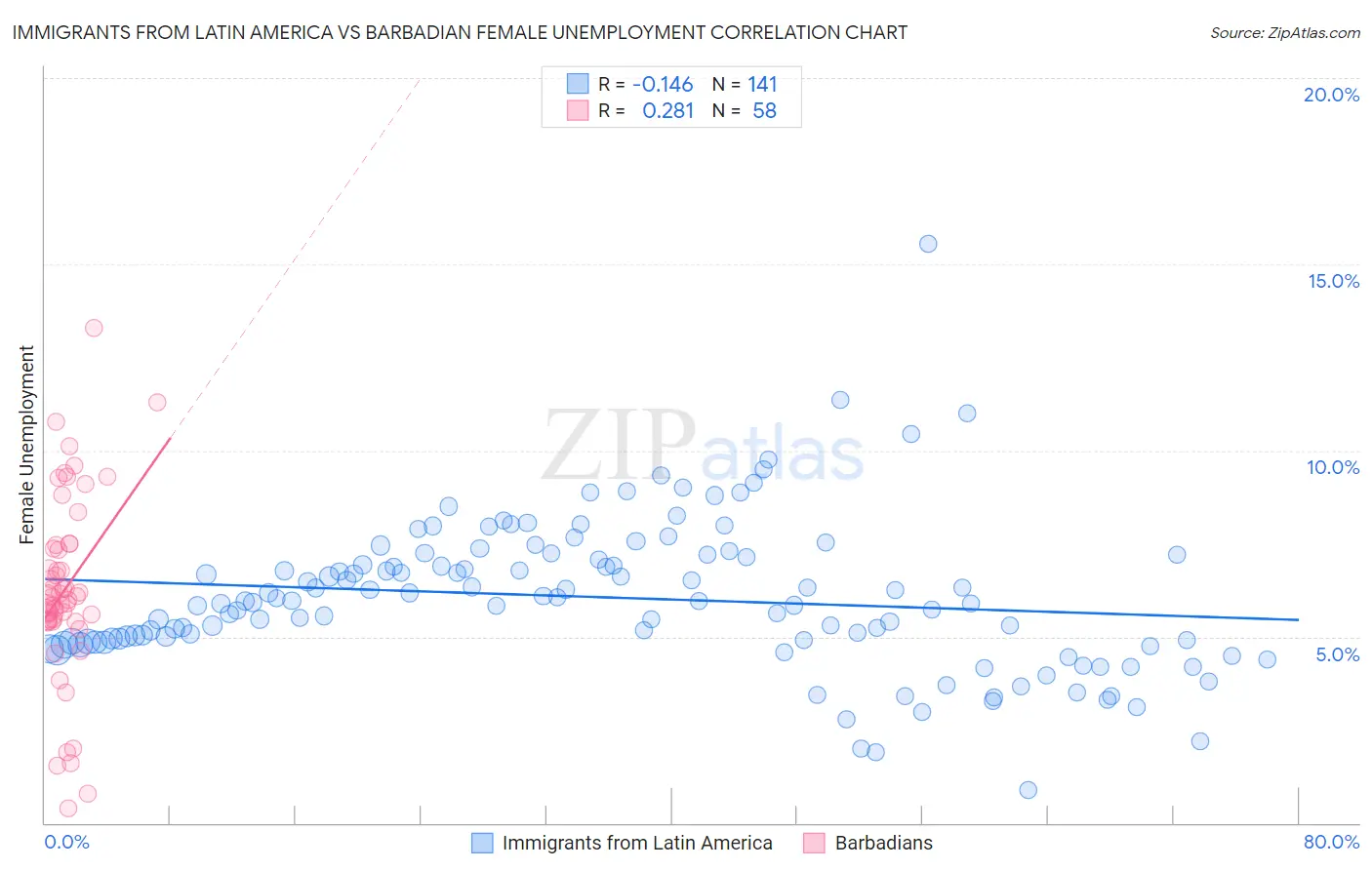Immigrants from Latin America vs Barbadian Female Unemployment