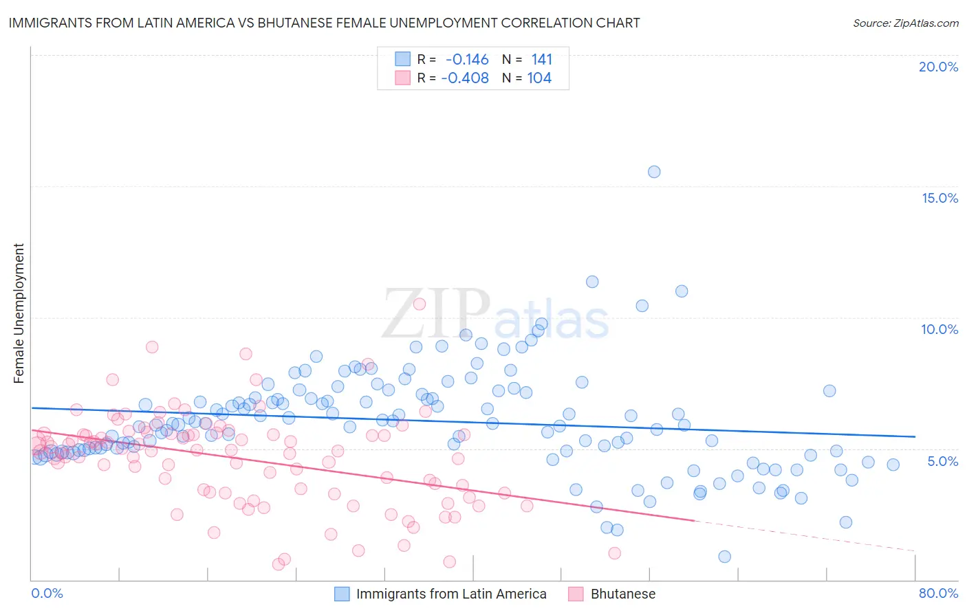 Immigrants from Latin America vs Bhutanese Female Unemployment