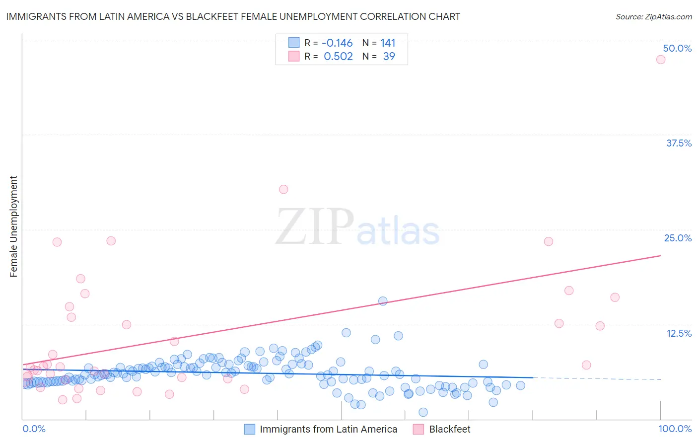 Immigrants from Latin America vs Blackfeet Female Unemployment