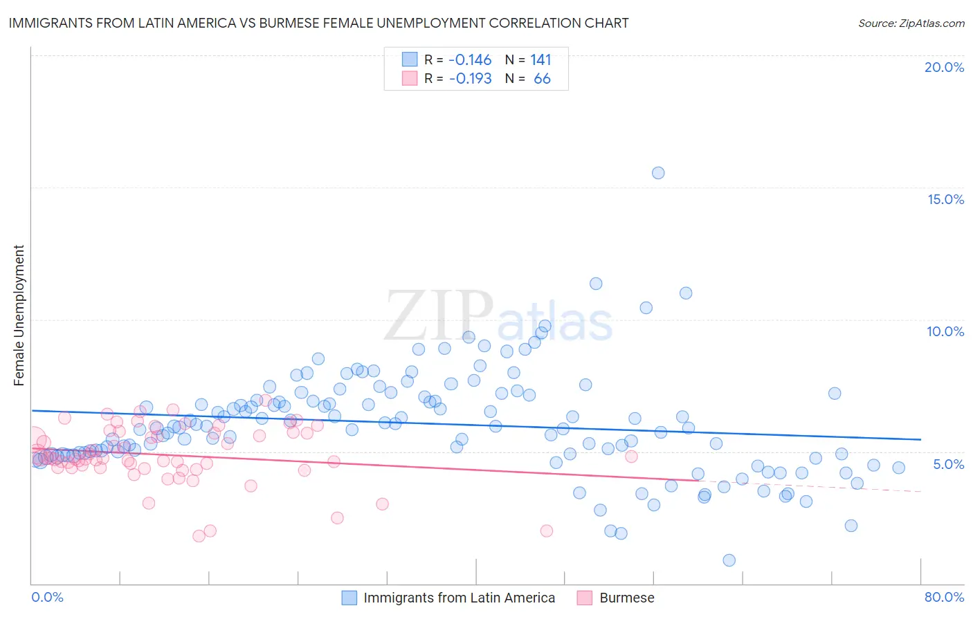 Immigrants from Latin America vs Burmese Female Unemployment