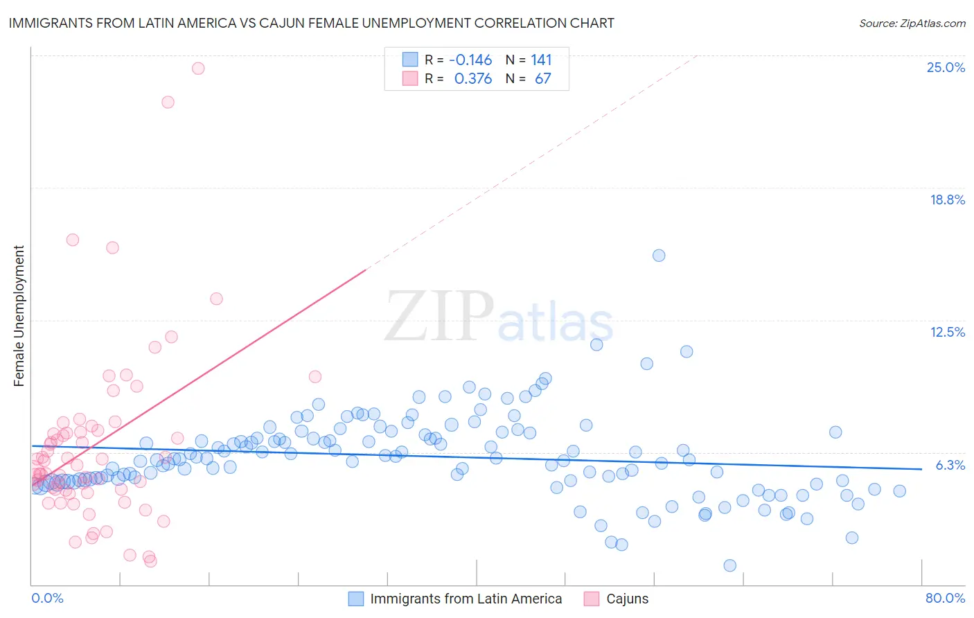 Immigrants from Latin America vs Cajun Female Unemployment