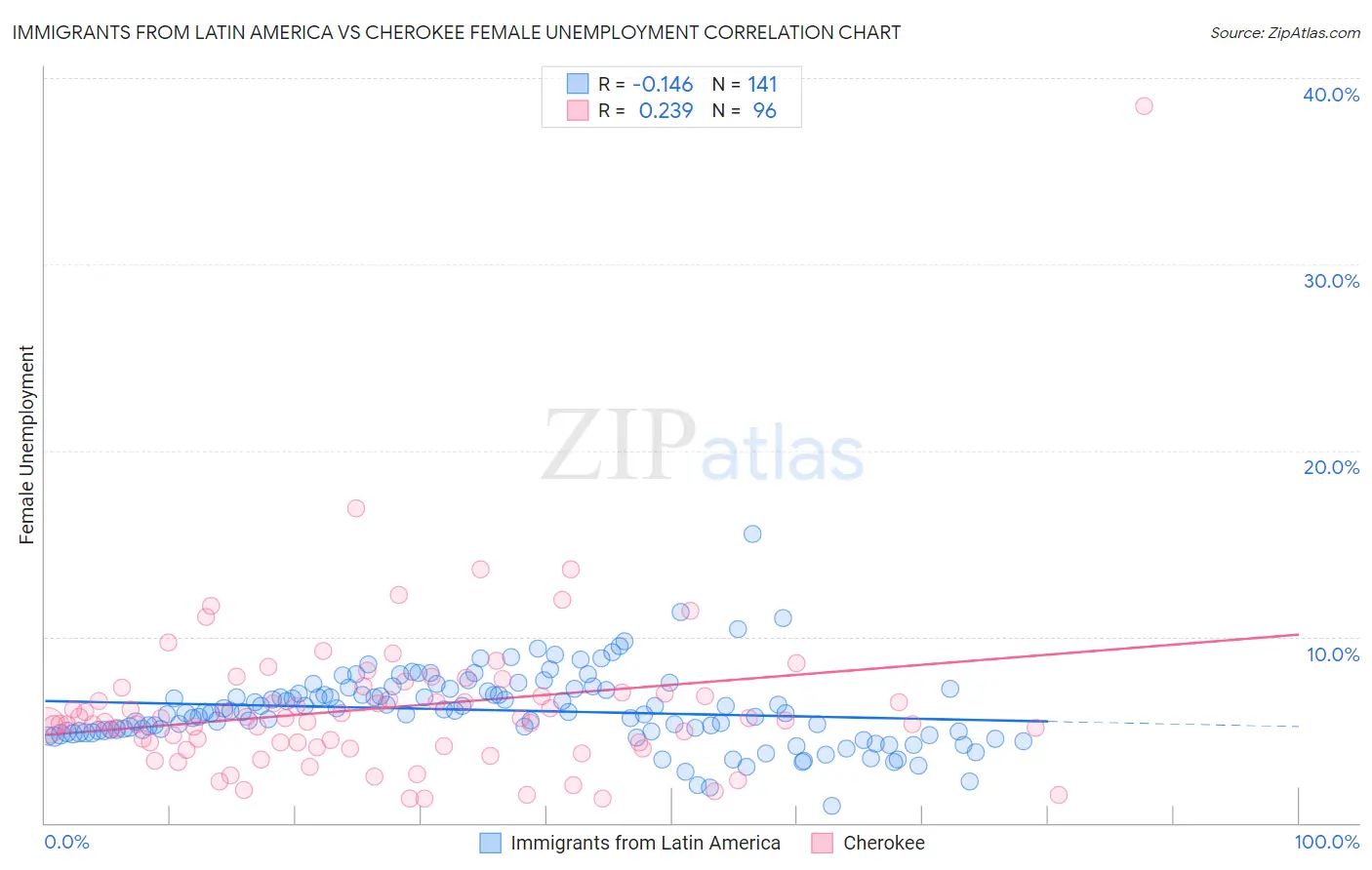 Immigrants from Latin America vs Cherokee Female Unemployment