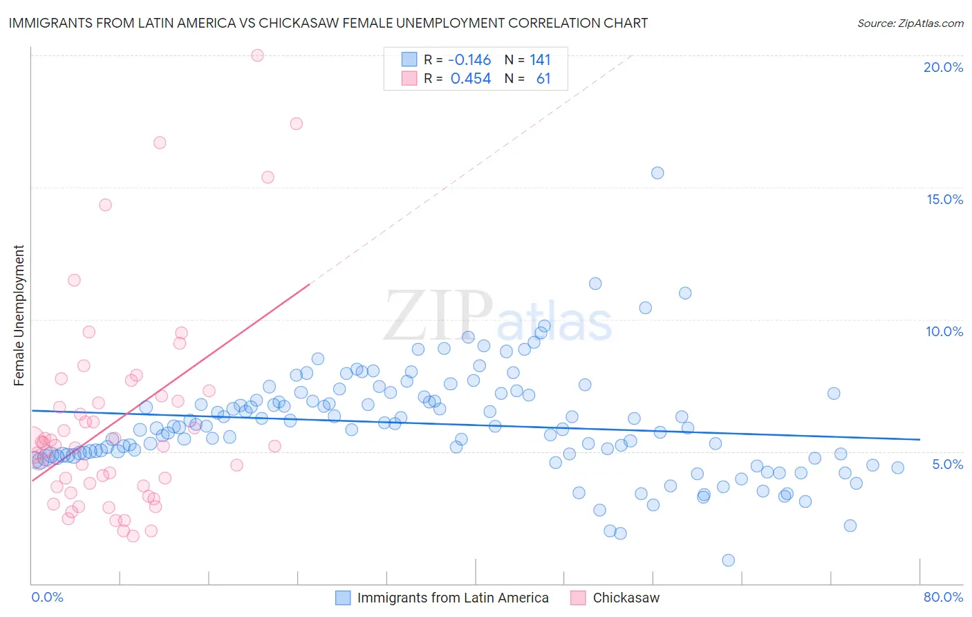 Immigrants from Latin America vs Chickasaw Female Unemployment