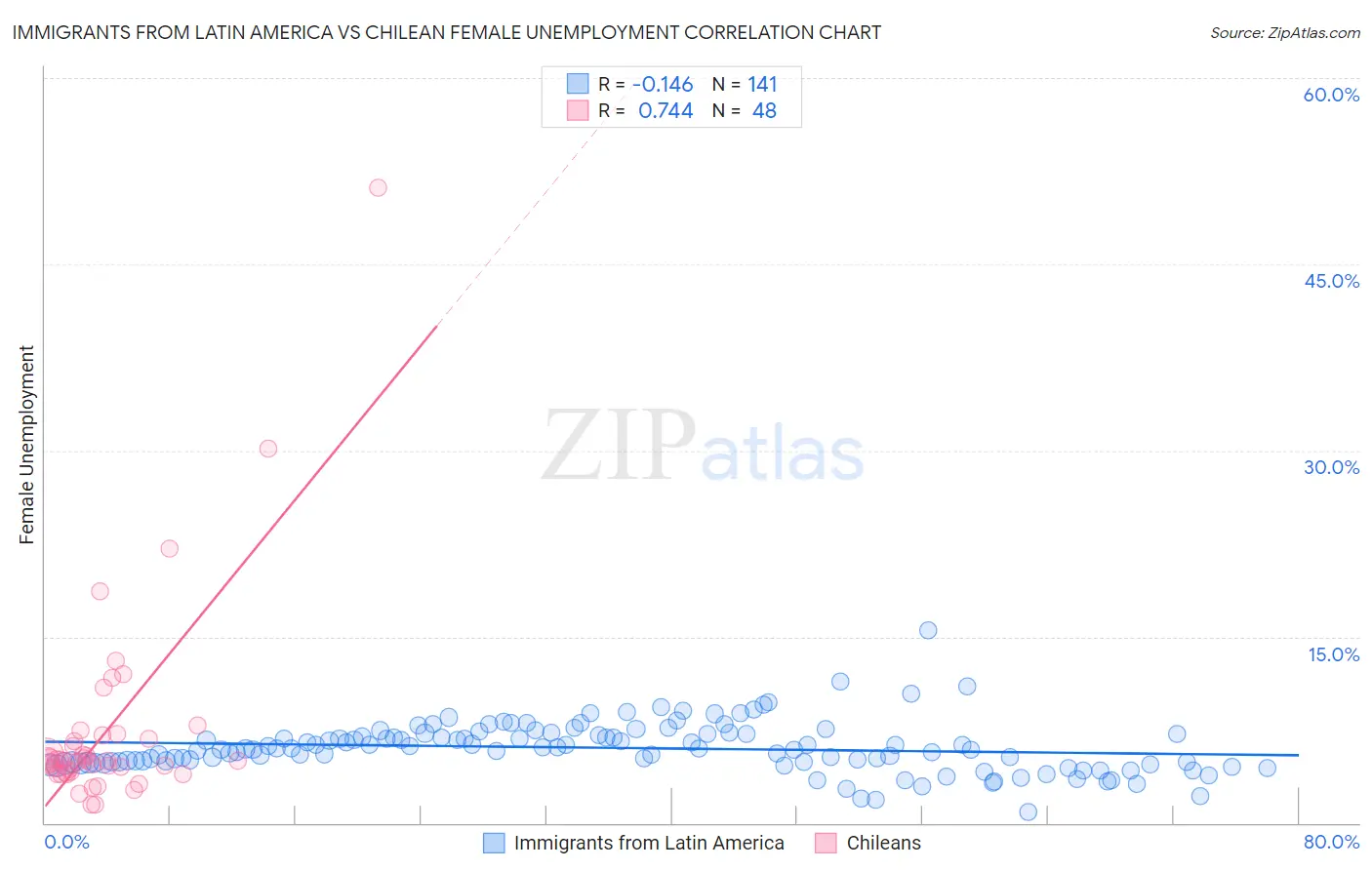 Immigrants from Latin America vs Chilean Female Unemployment