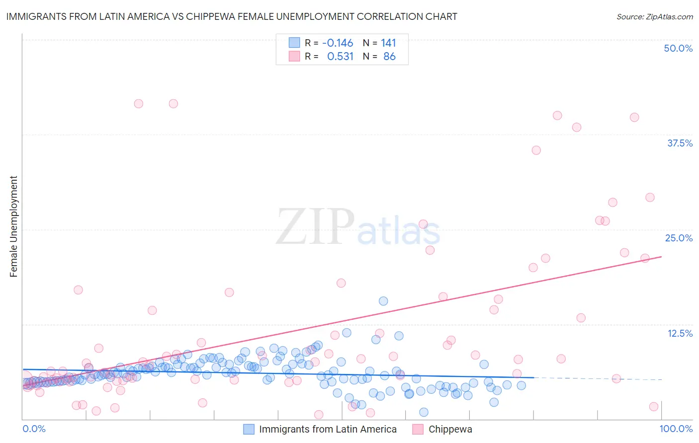 Immigrants from Latin America vs Chippewa Female Unemployment