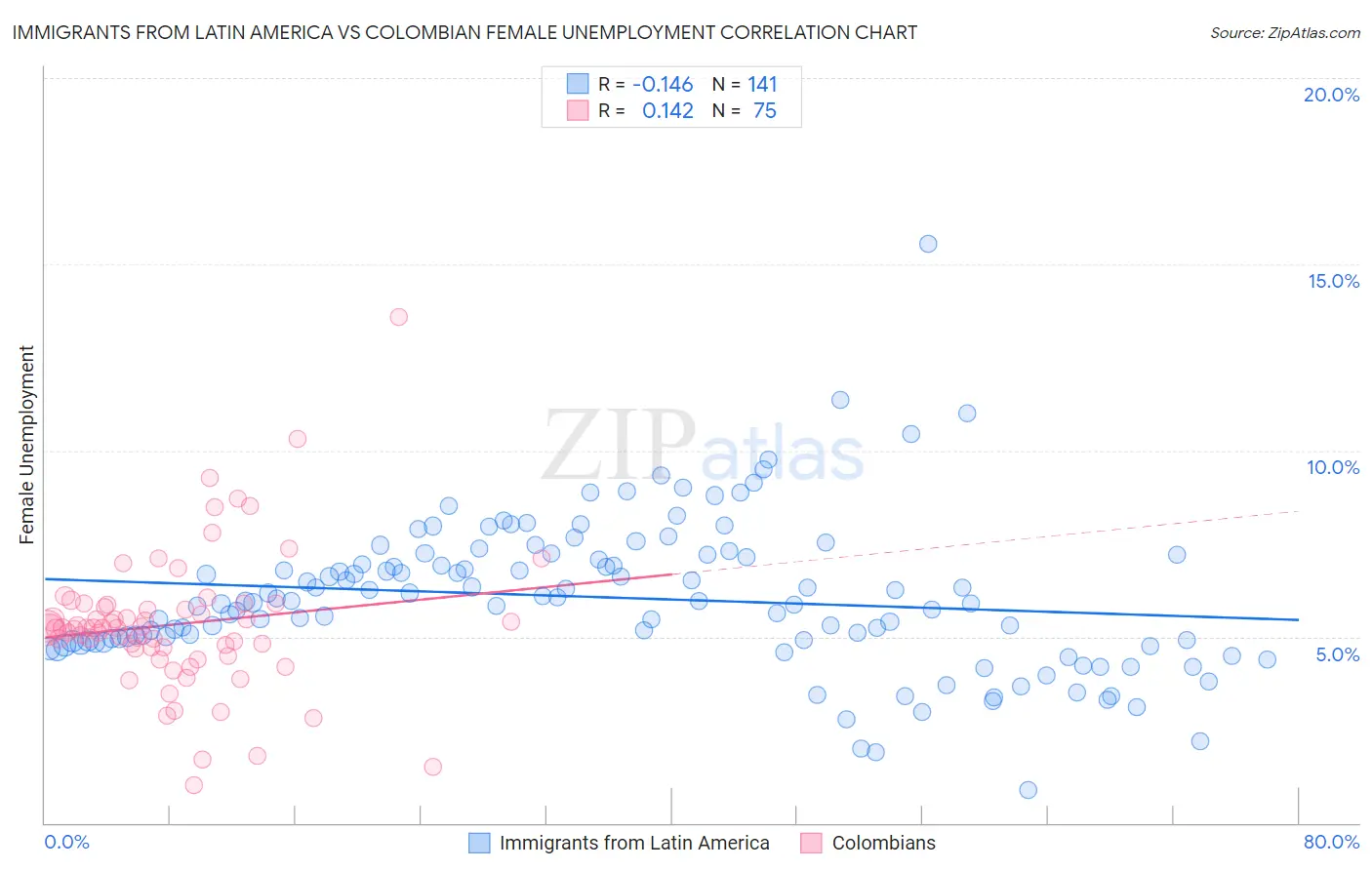 Immigrants from Latin America vs Colombian Female Unemployment