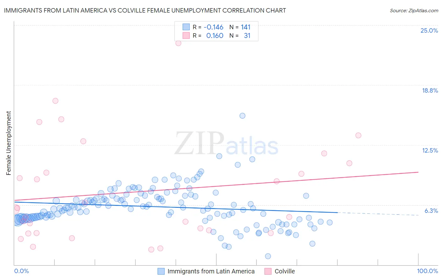Immigrants from Latin America vs Colville Female Unemployment