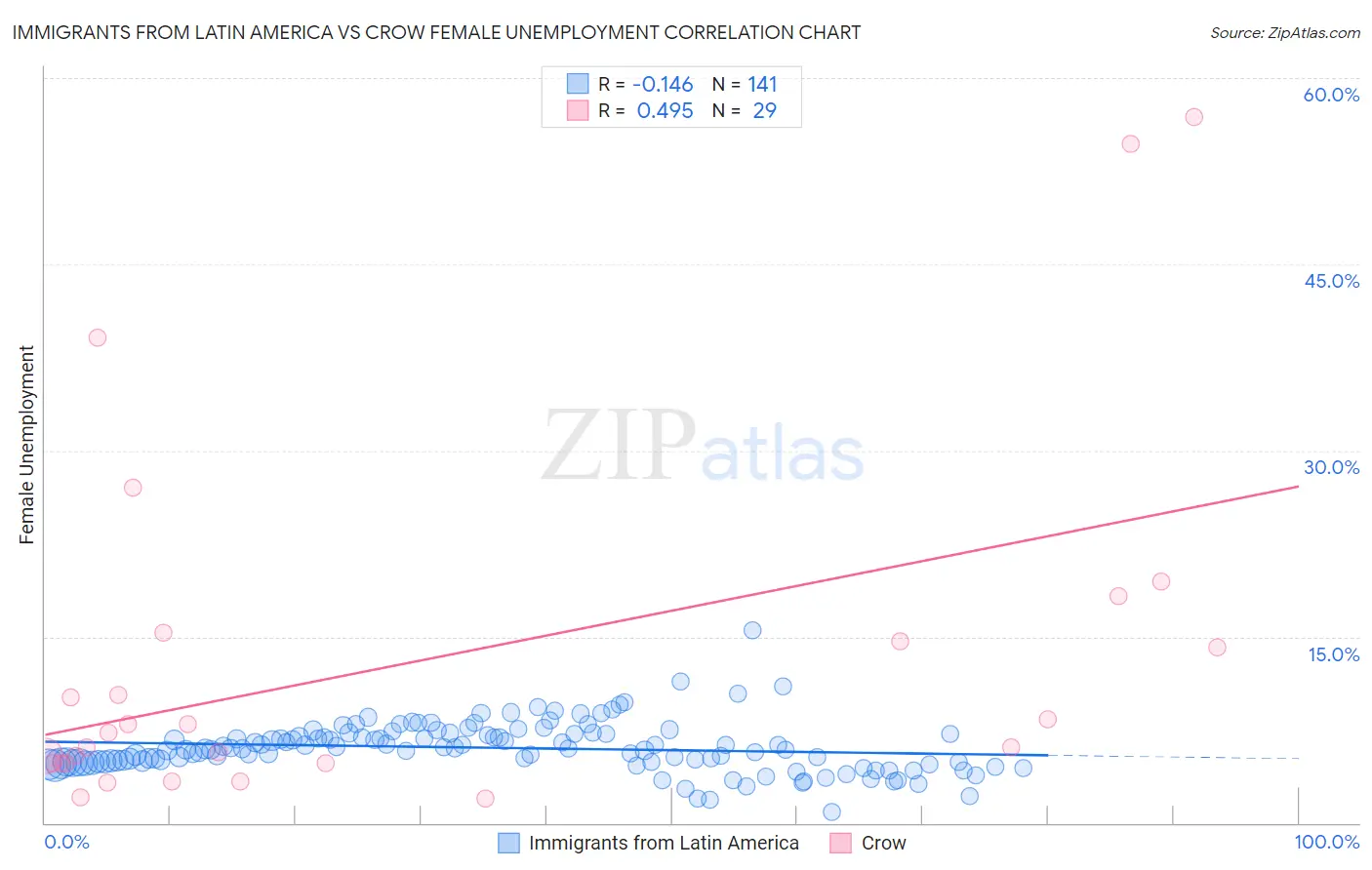 Immigrants from Latin America vs Crow Female Unemployment