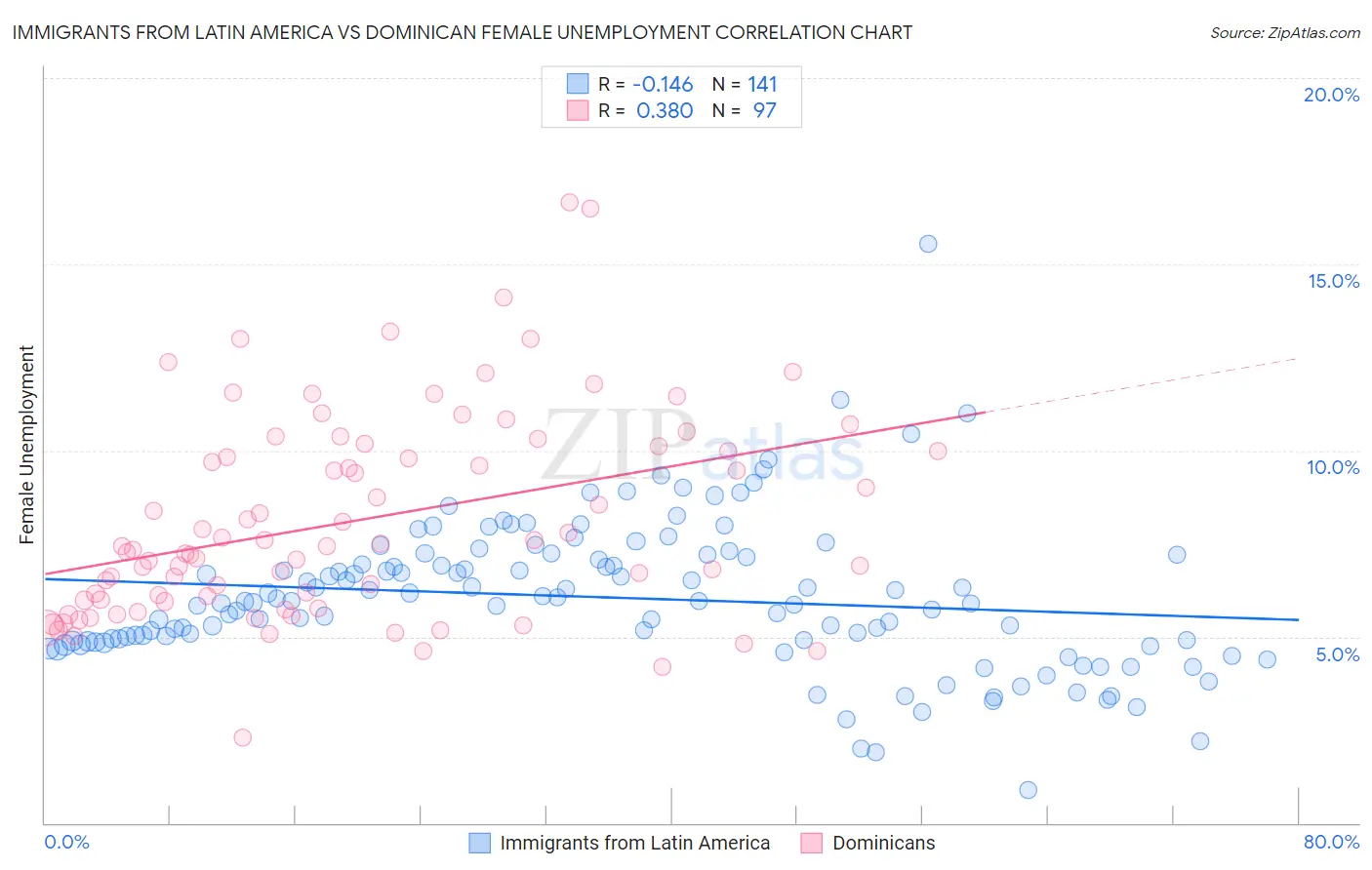 Immigrants from Latin America vs Dominican Female Unemployment