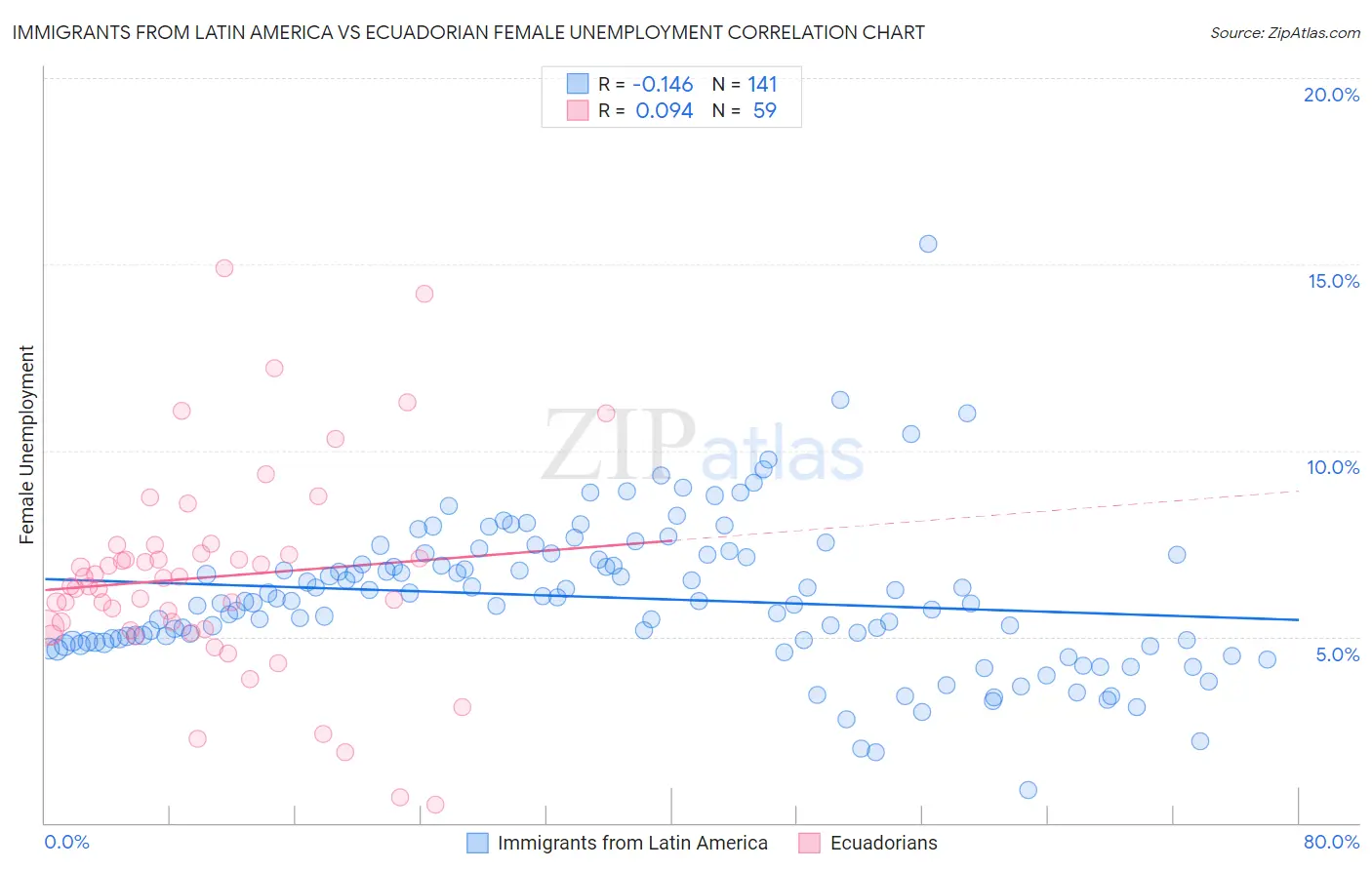Immigrants from Latin America vs Ecuadorian Female Unemployment