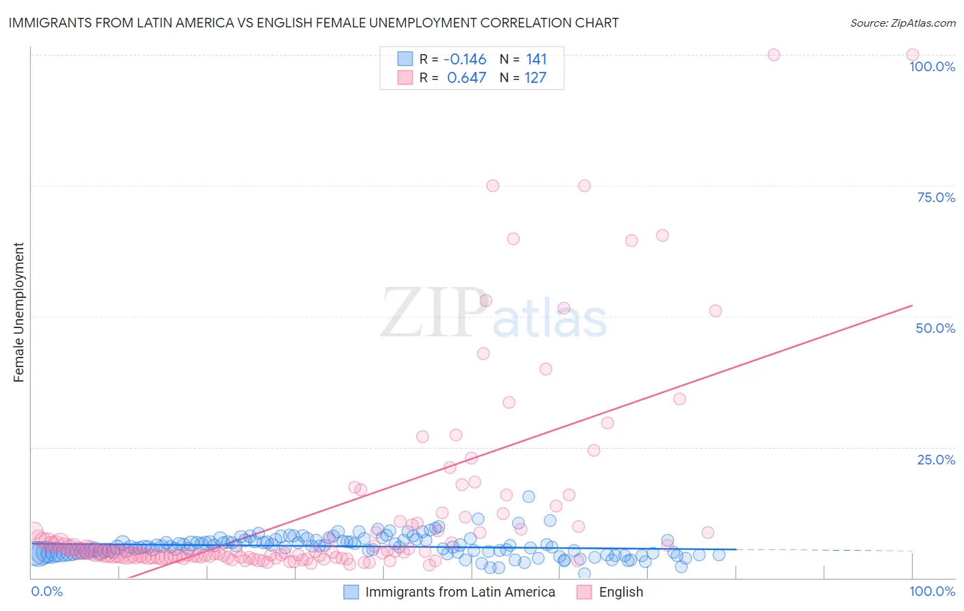 Immigrants from Latin America vs English Female Unemployment