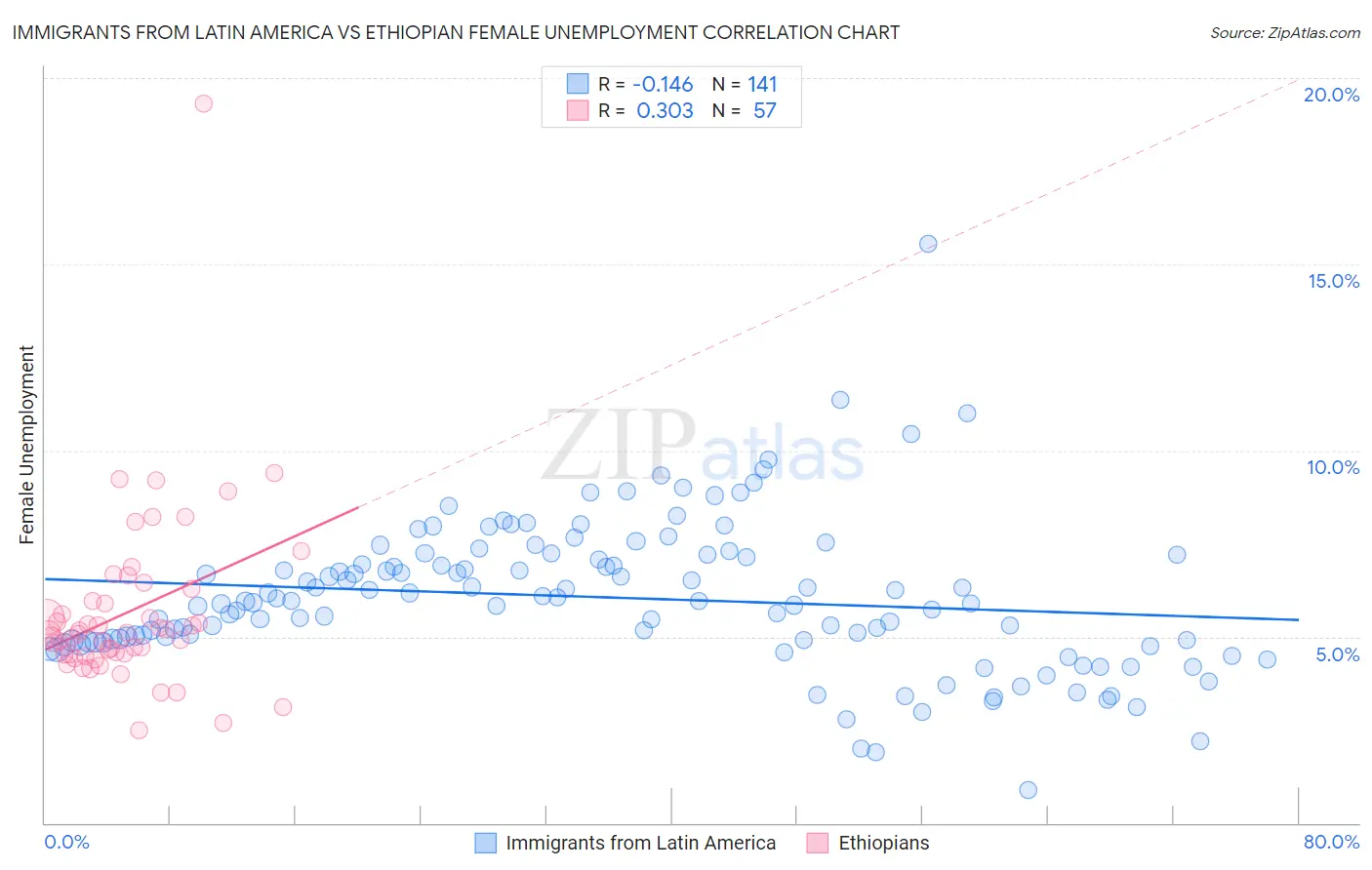 Immigrants from Latin America vs Ethiopian Female Unemployment