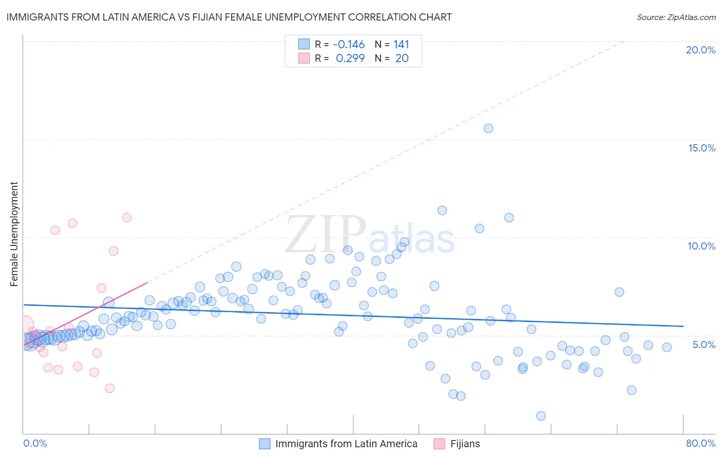 Immigrants from Latin America vs Fijian Female Unemployment
