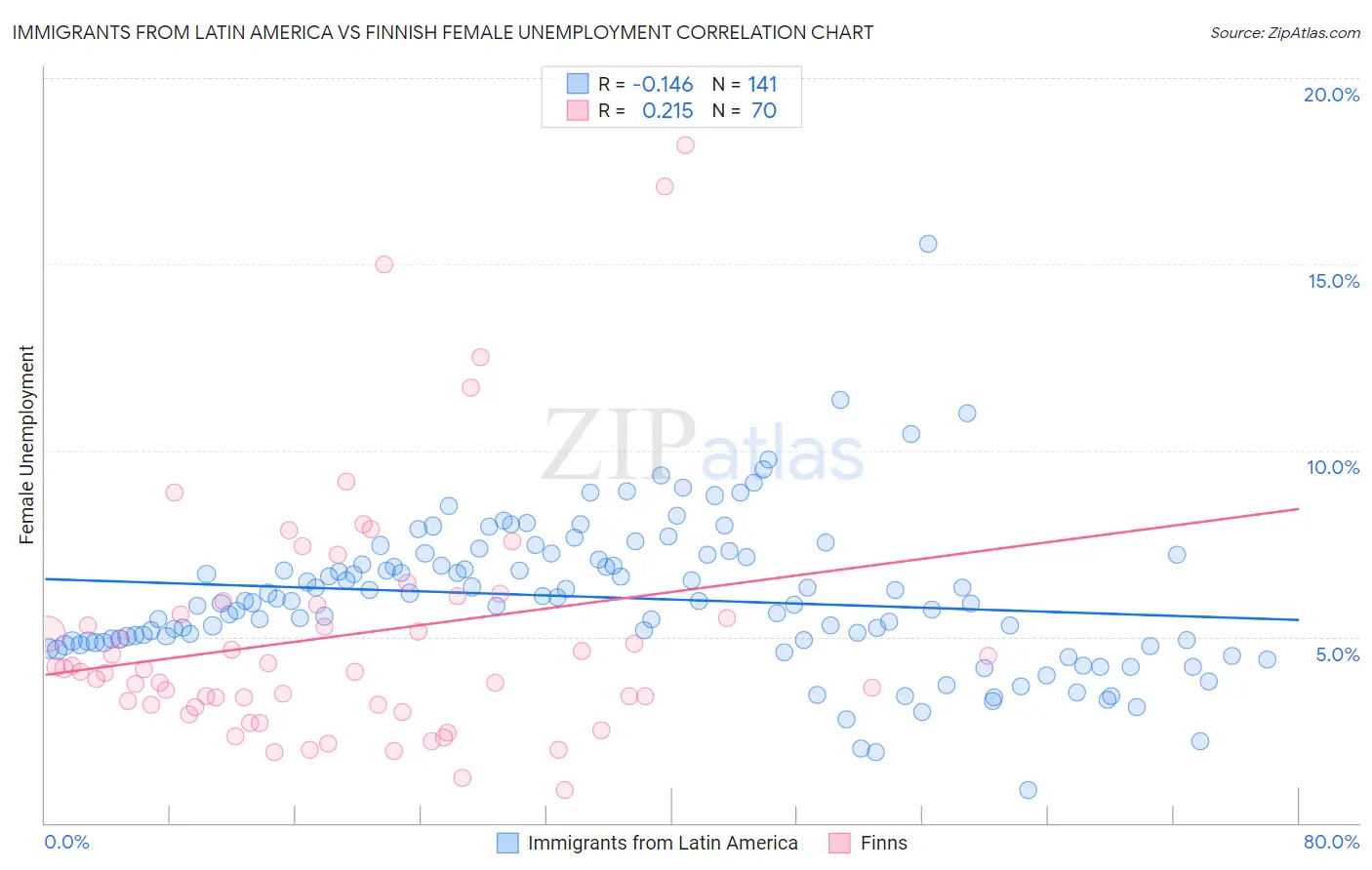Immigrants from Latin America vs Finnish Female Unemployment
