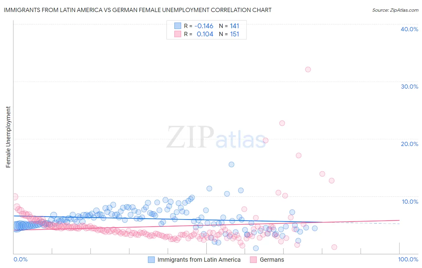 Immigrants from Latin America vs German Female Unemployment