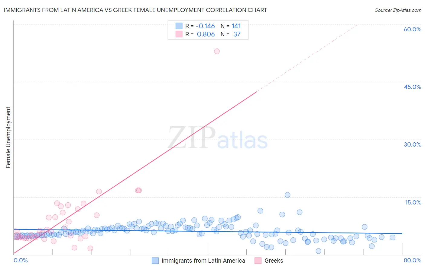 Immigrants from Latin America vs Greek Female Unemployment