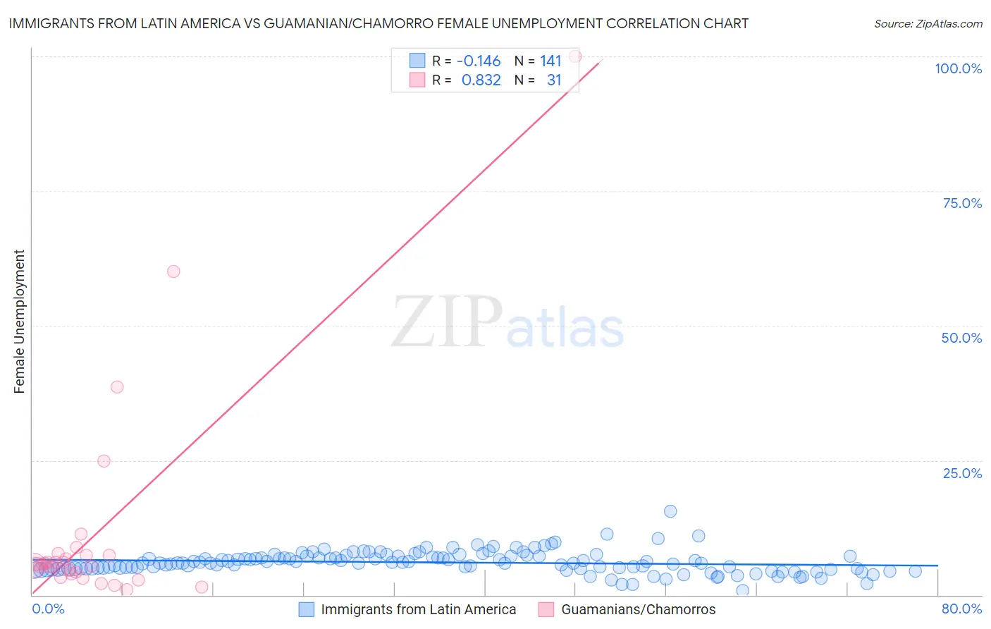 Immigrants from Latin America vs Guamanian/Chamorro Female Unemployment