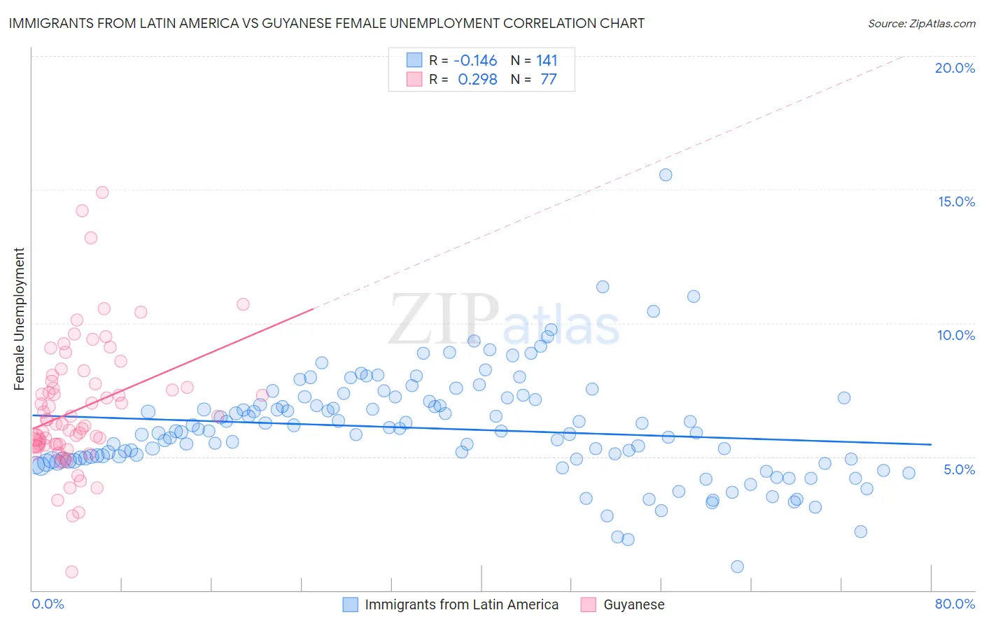 Immigrants from Latin America vs Guyanese Female Unemployment