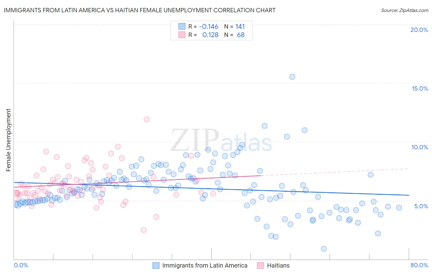 Immigrants from Latin America vs Haitian Female Unemployment