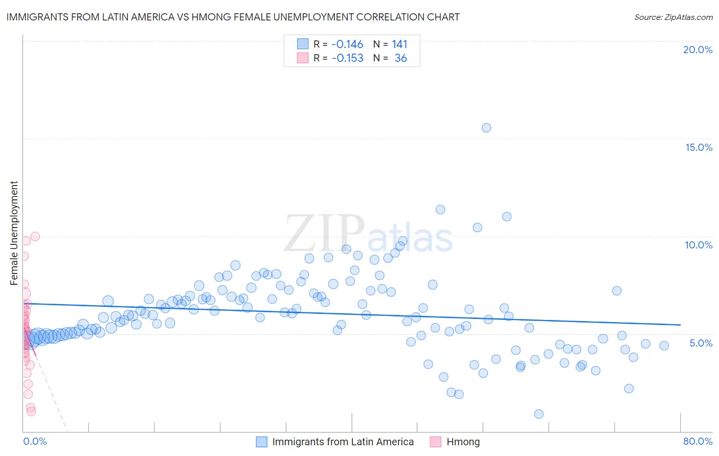 Immigrants from Latin America vs Hmong Female Unemployment