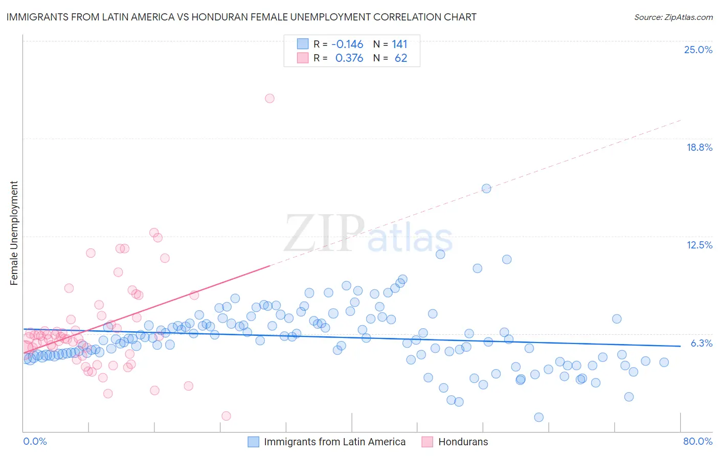 Immigrants from Latin America vs Honduran Female Unemployment