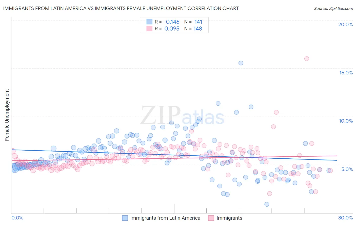 Immigrants from Latin America vs Immigrants Female Unemployment