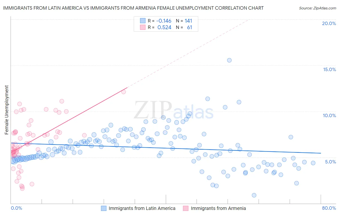 Immigrants from Latin America vs Immigrants from Armenia Female Unemployment