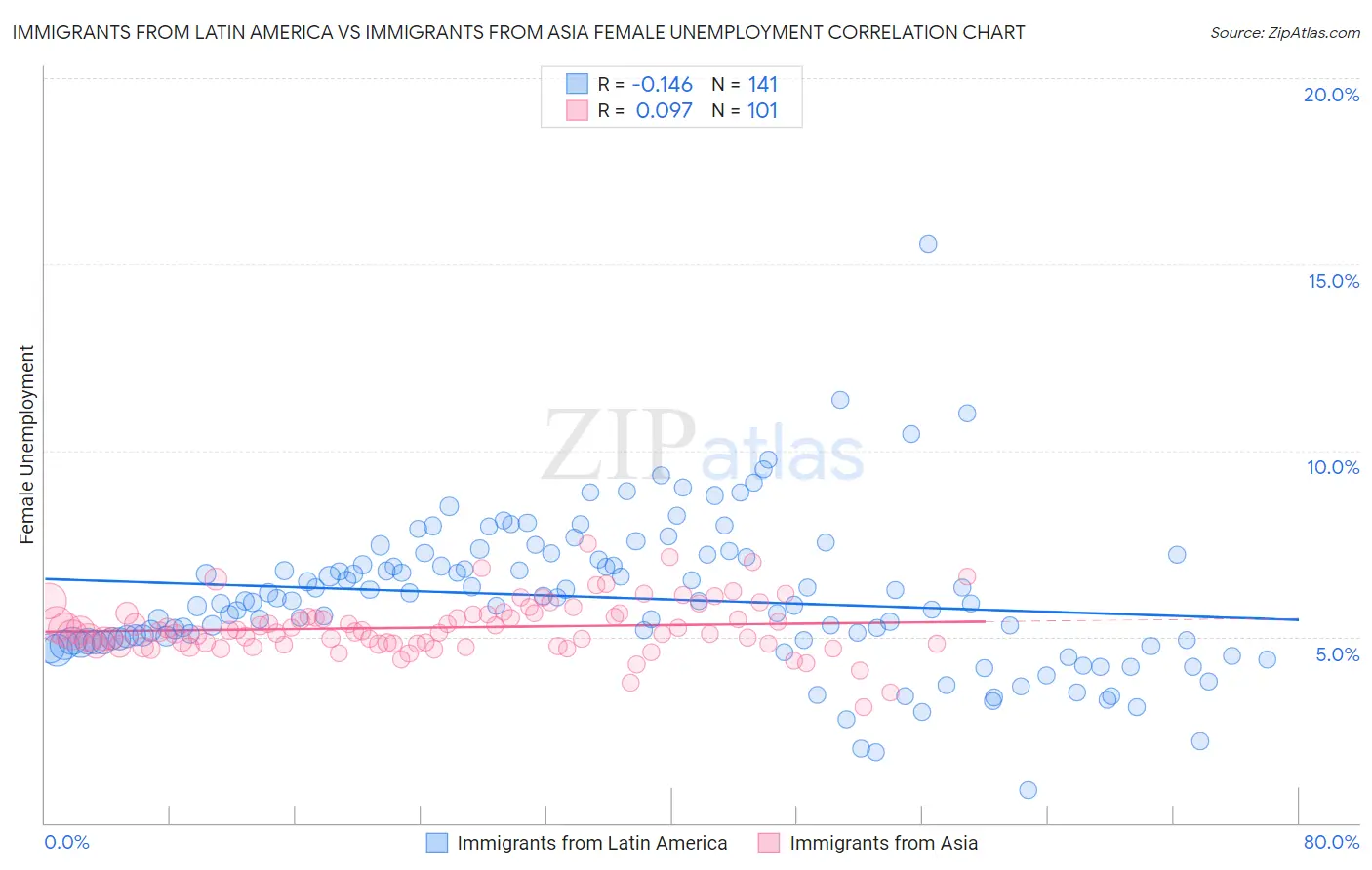 Immigrants from Latin America vs Immigrants from Asia Female Unemployment