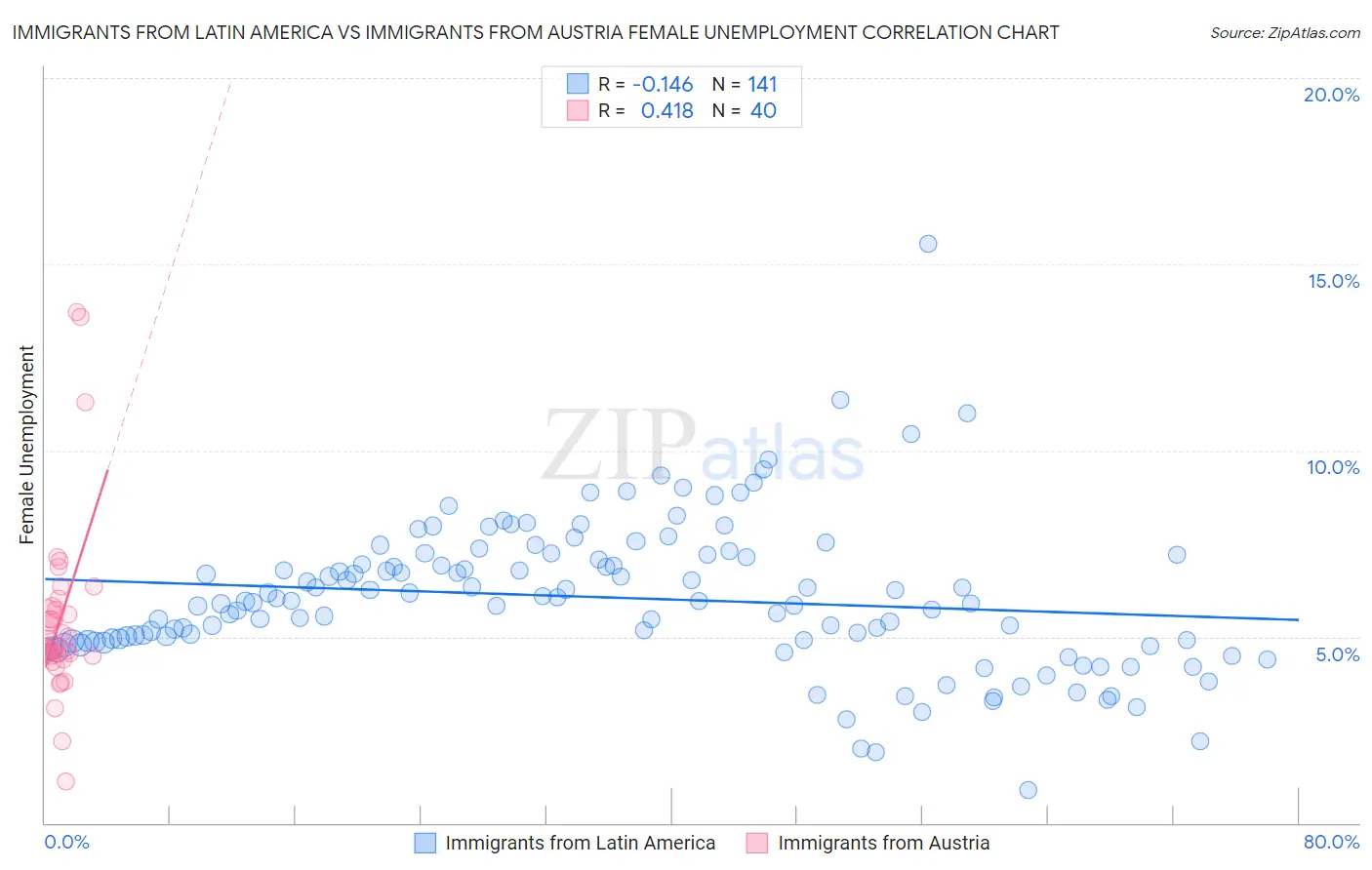 Immigrants from Latin America vs Immigrants from Austria Female Unemployment