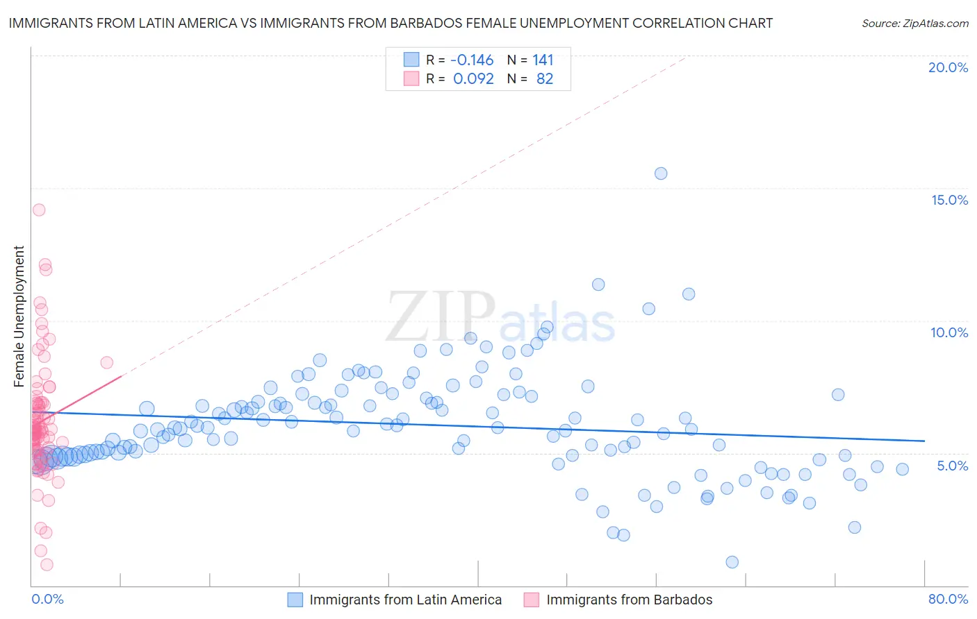 Immigrants from Latin America vs Immigrants from Barbados Female Unemployment