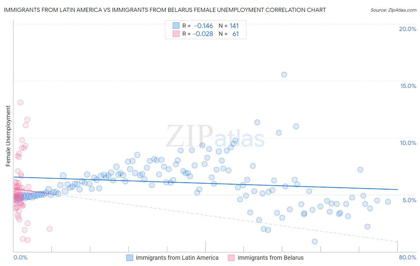 Immigrants from Latin America vs Immigrants from Belarus Female Unemployment