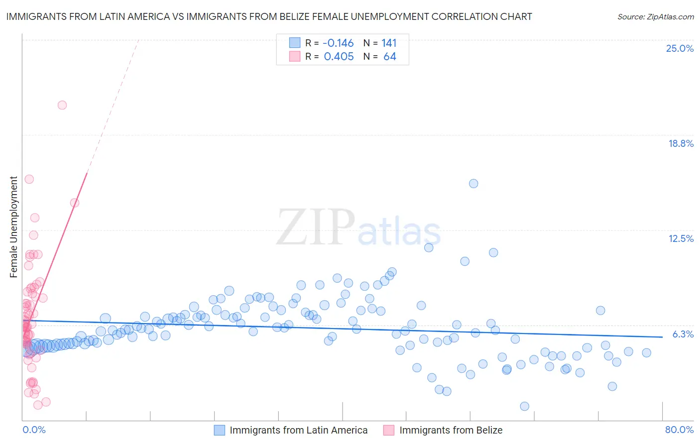 Immigrants from Latin America vs Immigrants from Belize Female Unemployment