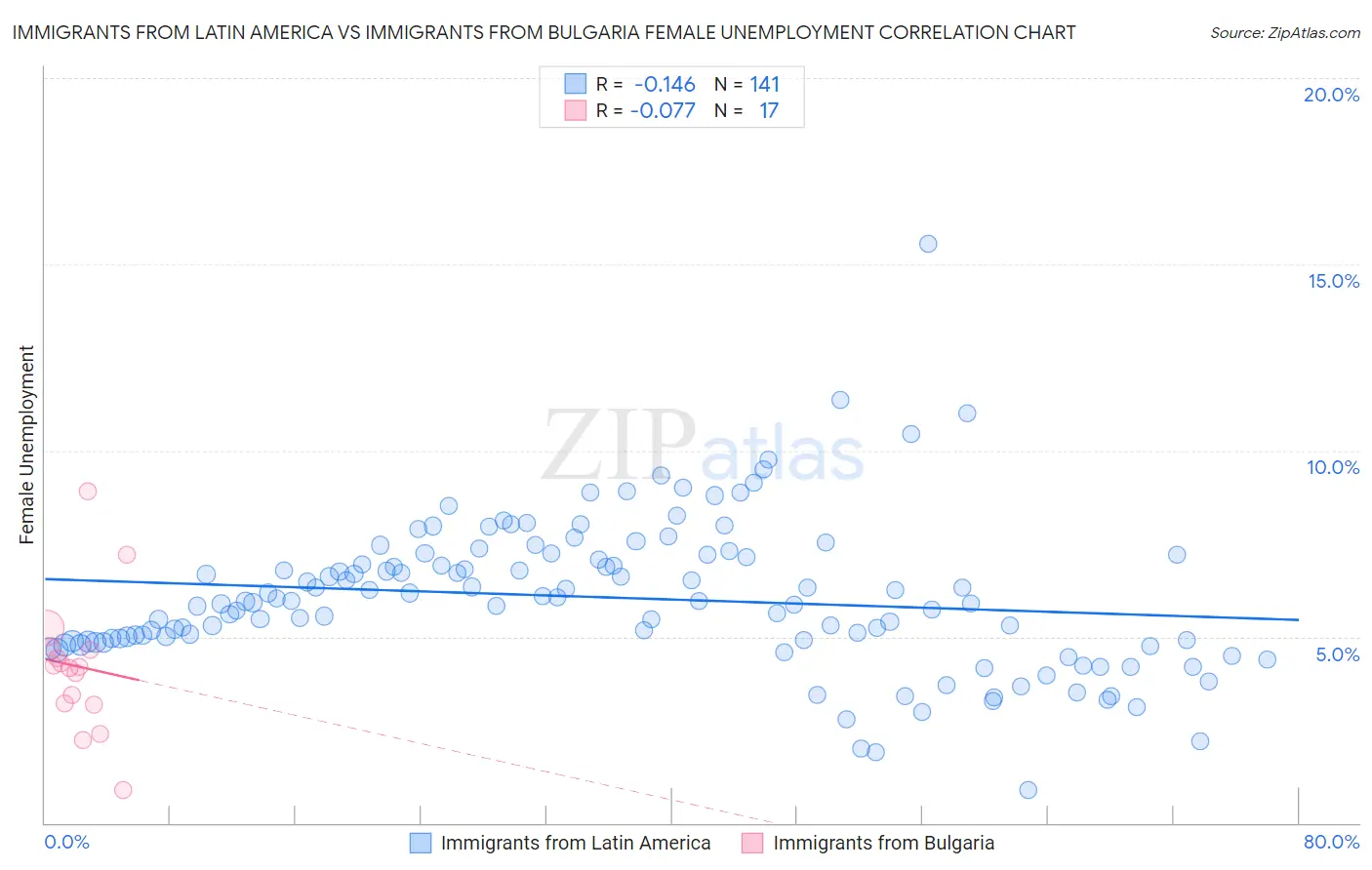 Immigrants from Latin America vs Immigrants from Bulgaria Female Unemployment