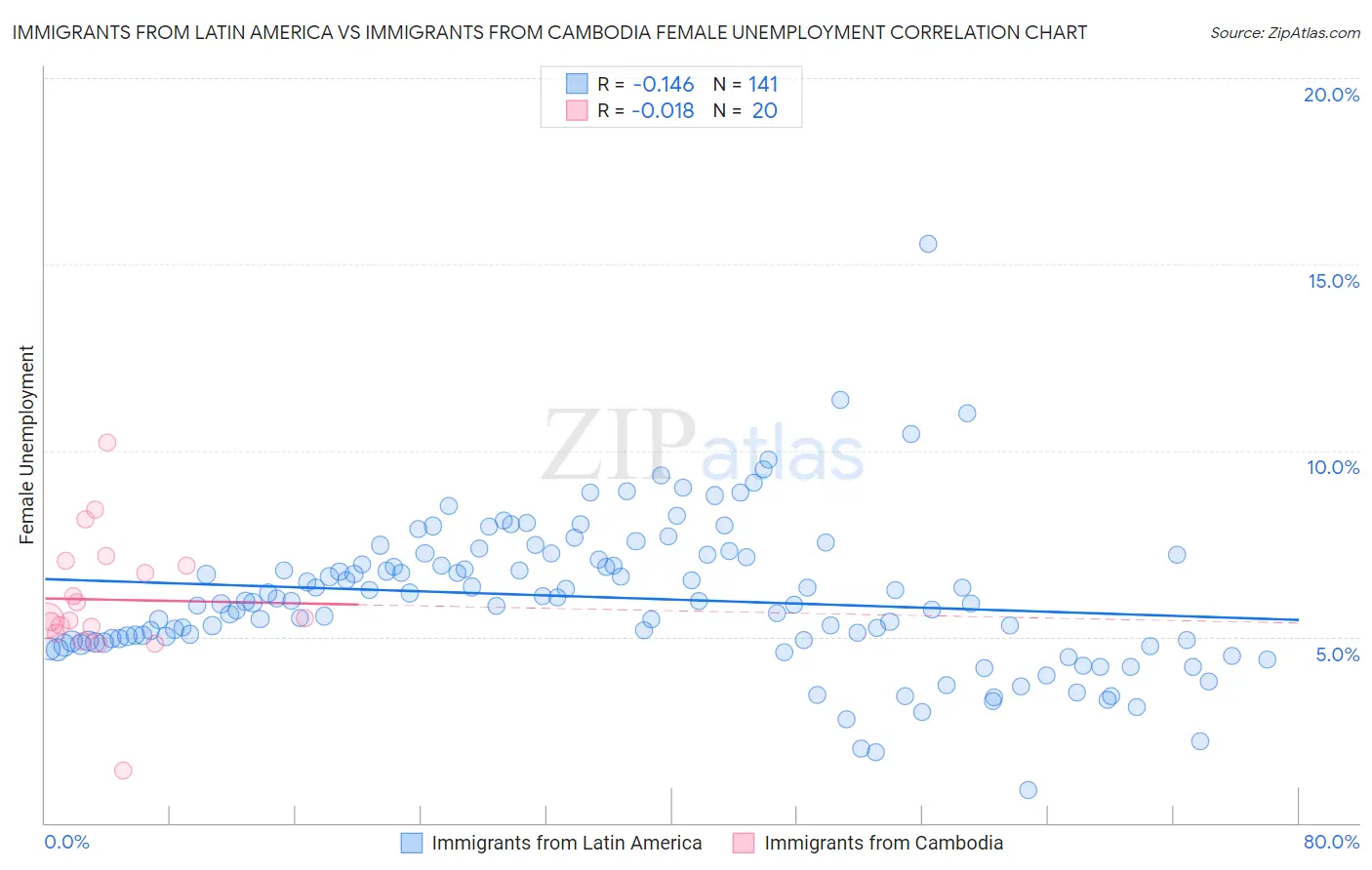 Immigrants from Latin America vs Immigrants from Cambodia Female Unemployment